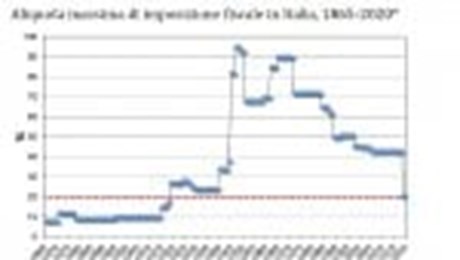 La flat tax? Farebbe tornare l'Italia indietro di 100 anni